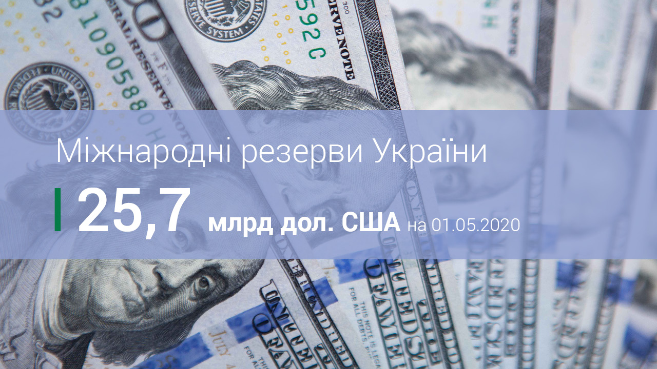 Міжнародні резерви України у квітні зросли майже на 0,8 млрд дол. США